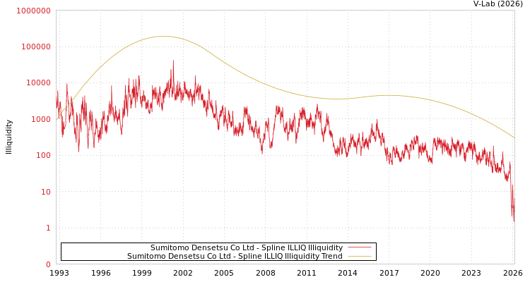 graph of Sumitomo Densetsu Co Ltd ILLIQ-SMEM