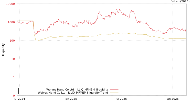 graph of Wolves Hand Co Ltd ILLIQ-MFMEM
