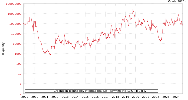 graph of Greentech Technology International Ltd ILLIQ-AMEM