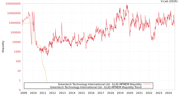 graph of Greentech Technology International Ltd ILLIQ-MFMEM