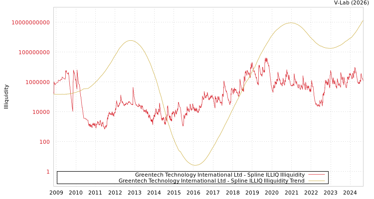 graph of Greentech Technology International Ltd ILLIQ-SMEM