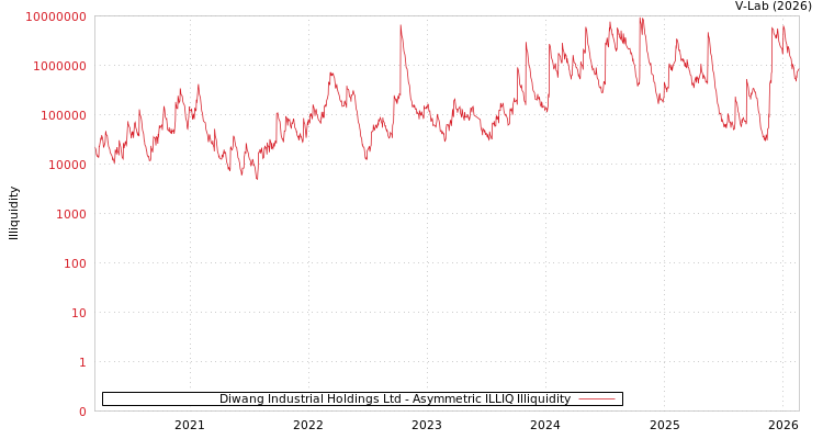 graph of Diwang Industrial Holdings Ltd ILLIQ-AMEM