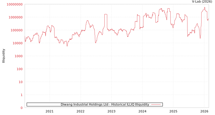 graph of Diwang Industrial Holdings Ltd ILLIQ-HIST