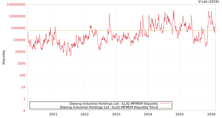 graph of Diwang Industrial Holdings Ltd ILLIQ-MFMEM