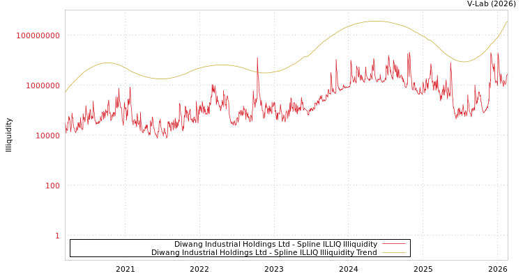 graph of Diwang Industrial Holdings Ltd ILLIQ-SMEM