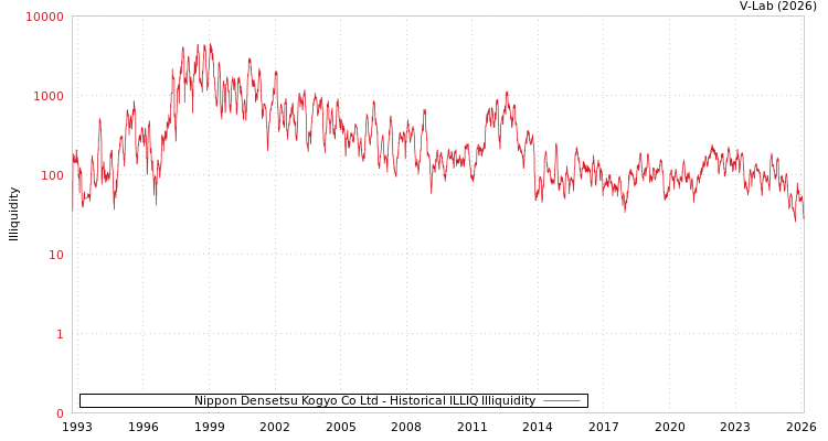 graph of Nippon Densetsu Kogyo Co Ltd ILLIQ-HIST
