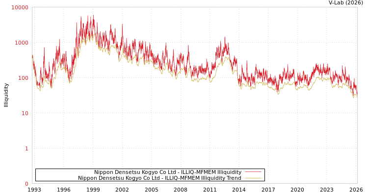 graph of Nippon Densetsu Kogyo Co Ltd ILLIQ-MFMEM