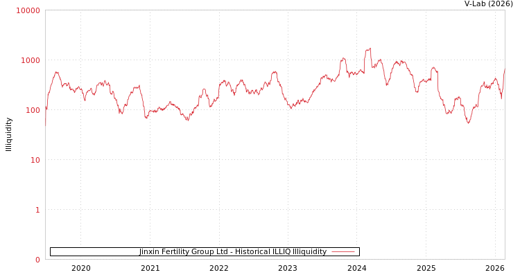 graph of Jinxin Fertility Group Ltd ILLIQ-HIST
