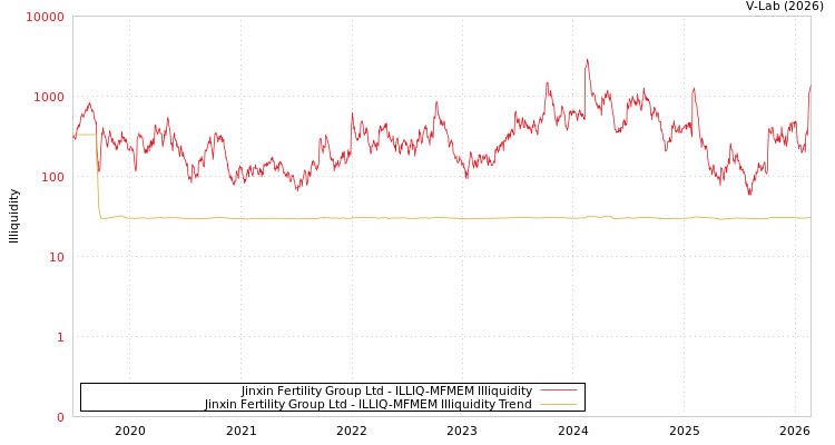 graph of Jinxin Fertility Group Ltd ILLIQ-MFMEM
