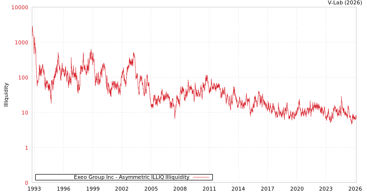 graph of Exeo Group Inc ILLIQ-AMEM