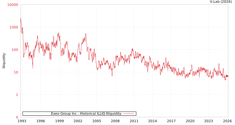 graph of Exeo Group Inc ILLIQ-HIST