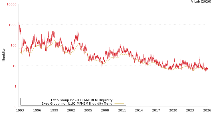 graph of Exeo Group Inc ILLIQ-MFMEM