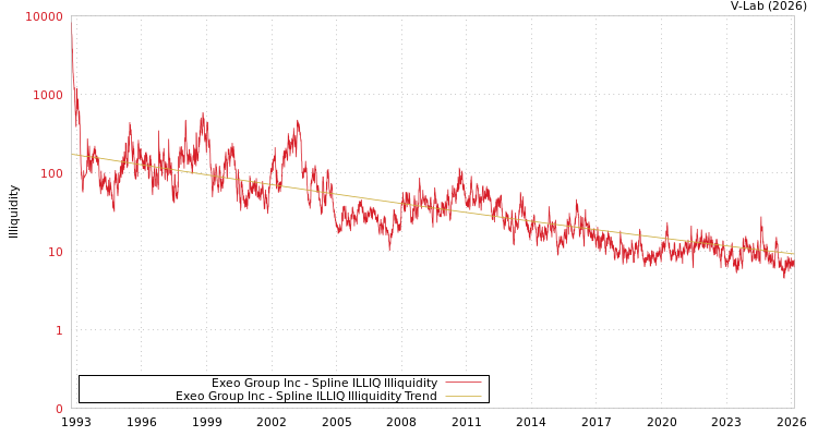 graph of Exeo Group Inc ILLIQ-SMEM
