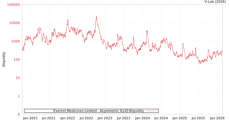 graph of Everest Medicines Limited ILLIQ-AMEM