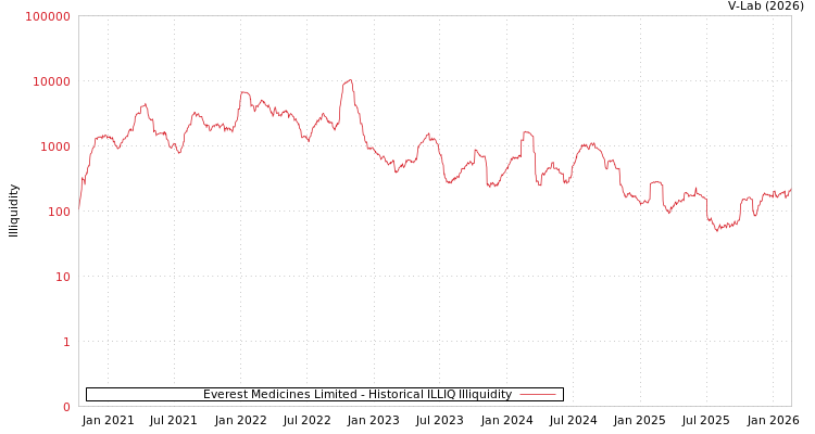 graph of Everest Medicines Limited ILLIQ-HIST