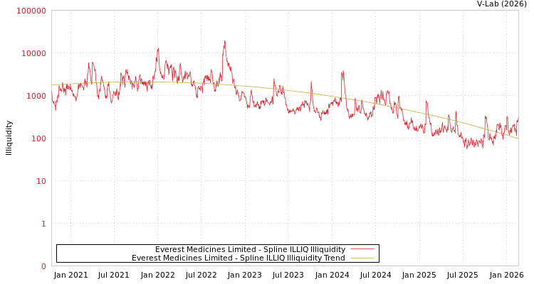 graph of Everest Medicines Limited ILLIQ-SMEM