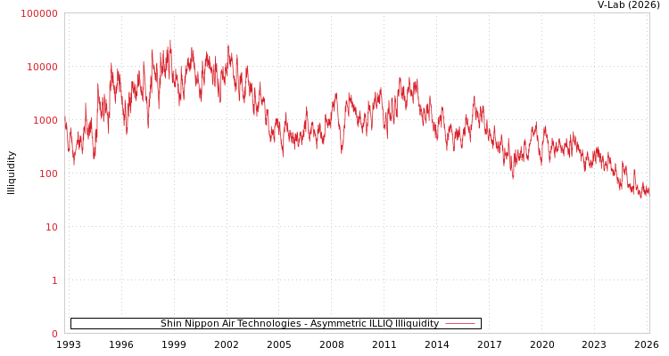 graph of Shin Nippon Air Technologies ILLIQ-AMEM