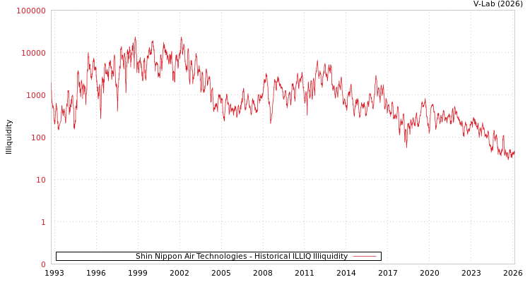 graph of Shin Nippon Air Technologies ILLIQ-HIST