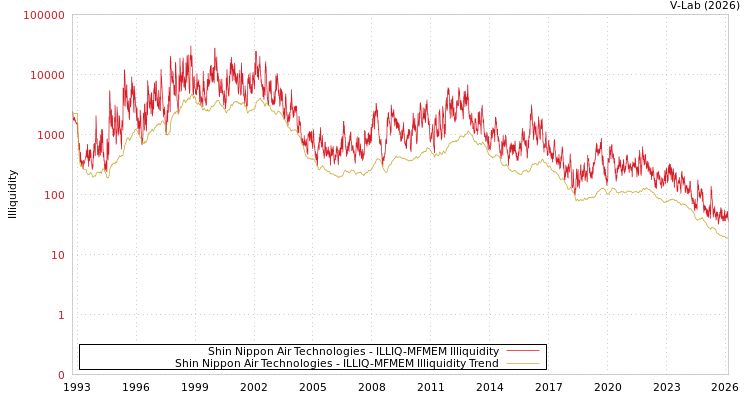 graph of Shin Nippon Air Technologies ILLIQ-MFMEM