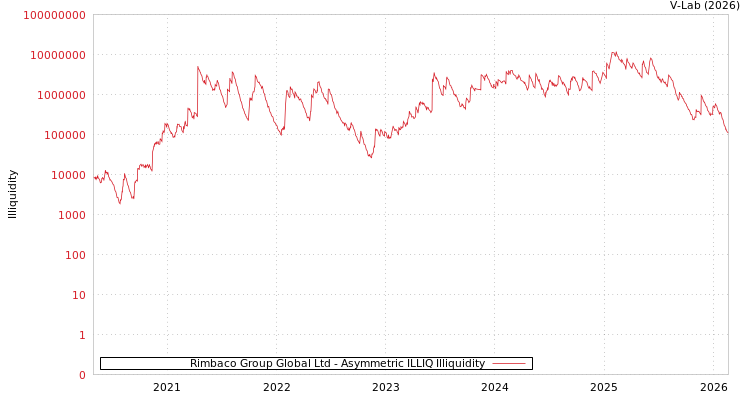 graph of Rimbaco Group Global Ltd ILLIQ-AMEM