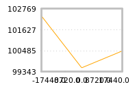 Impact of return on liquidity tomorrow