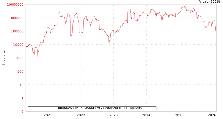 graph of Rimbaco Group Global Ltd ILLIQ-HIST