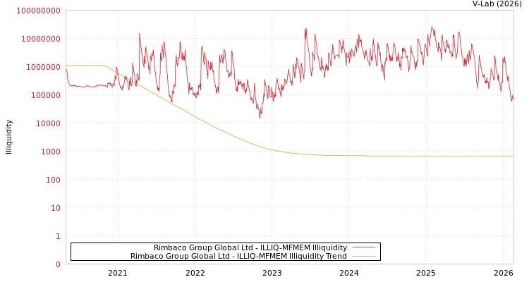 graph of Rimbaco Group Global Ltd ILLIQ-MFMEM