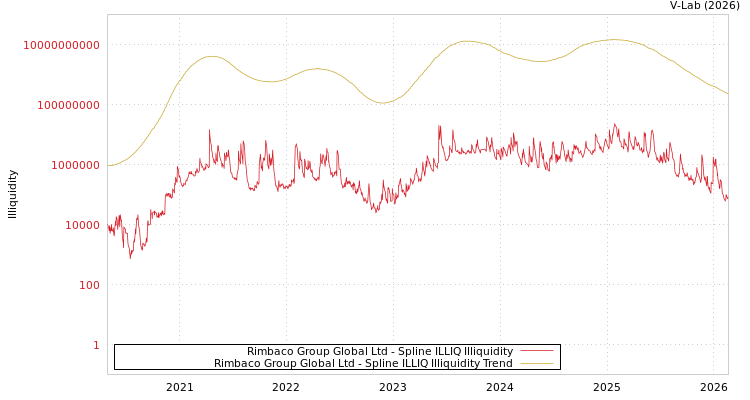 graph of Rimbaco Group Global Ltd ILLIQ-SMEM