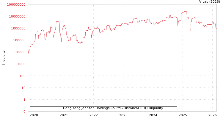 graph of Hong Kong Johnson Holdings Co Ltd ILLIQ-HIST