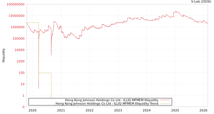graph of Hong Kong Johnson Holdings Co Ltd ILLIQ-MFMEM