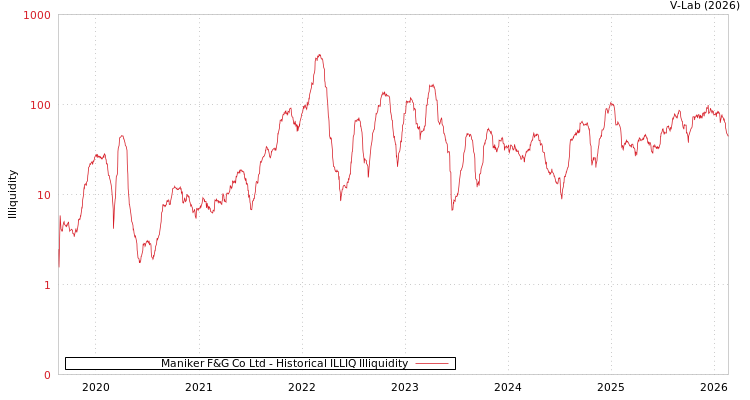 graph of Maniker F&G Co Ltd ILLIQ-HIST