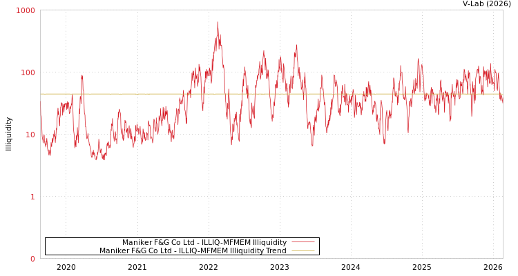 graph of Maniker F&G Co Ltd ILLIQ-MFMEM