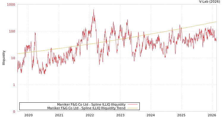 graph of Maniker F&G Co Ltd ILLIQ-SMEM