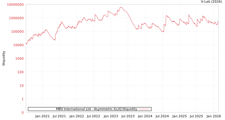 graph of MBV International Ltd ILLIQ-AMEM