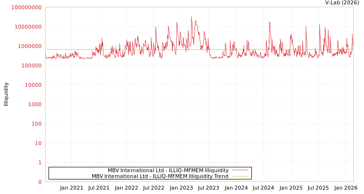 graph of MBV International Ltd ILLIQ-MFMEM