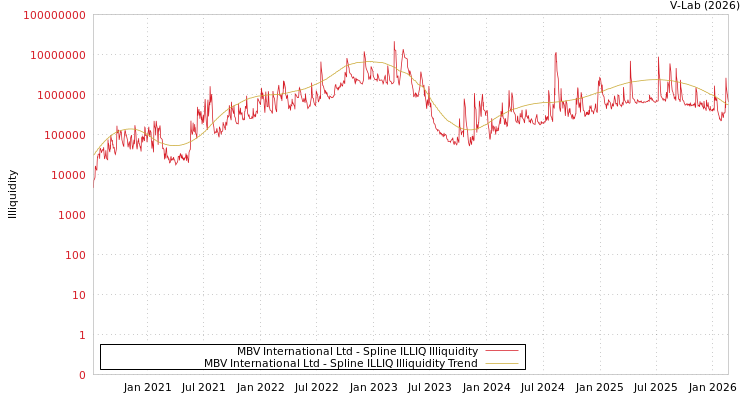 graph of MBV International Ltd ILLIQ-SMEM