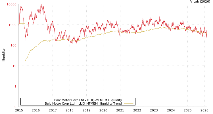 graph of Baic Motor Corp Ltd ILLIQ-MFMEM