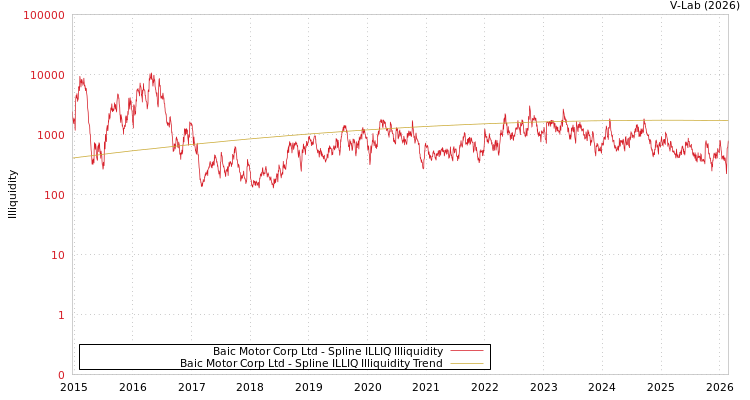 graph of Baic Motor Corp Ltd ILLIQ-SMEM