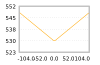 Impact of return on liquidity tomorrow