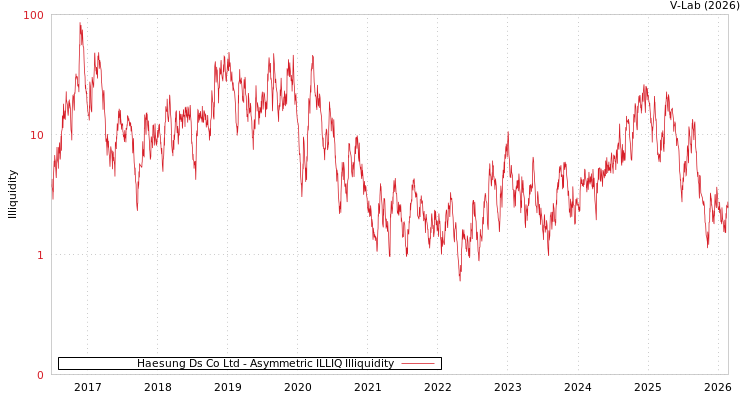 graph of Haesung Ds Co Ltd ILLIQ-AMEM