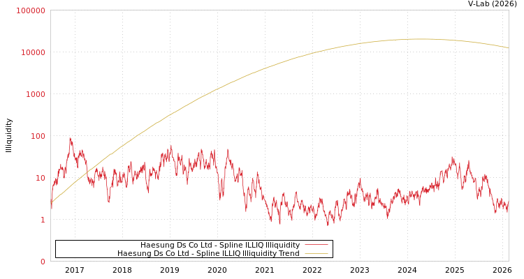 graph of Haesung Ds Co Ltd ILLIQ-SMEM