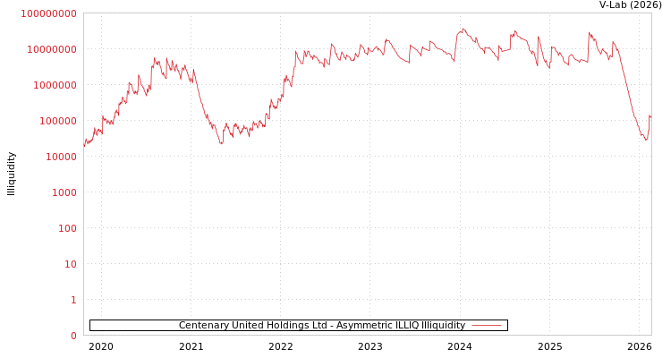 graph of Centenary United Holdings Ltd ILLIQ-AMEM