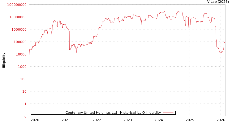 graph of Centenary United Holdings Ltd ILLIQ-HIST