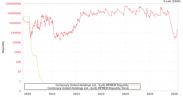 graph of Centenary United Holdings Ltd ILLIQ-MFMEM