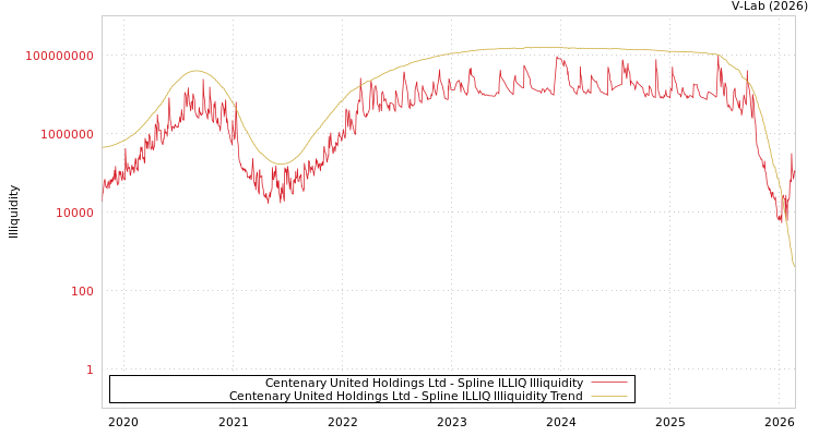 graph of Centenary United Holdings Ltd ILLIQ-SMEM
