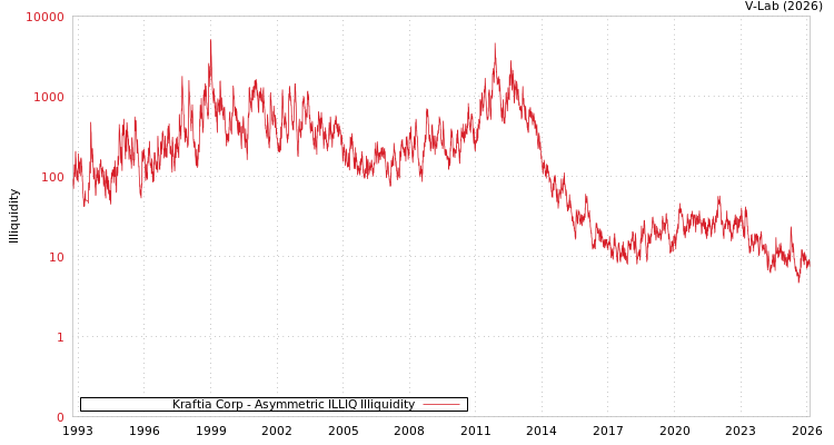 graph of Kraftia Corp ILLIQ-AMEM