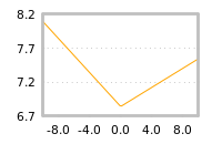 Impact of return on liquidity tomorrow