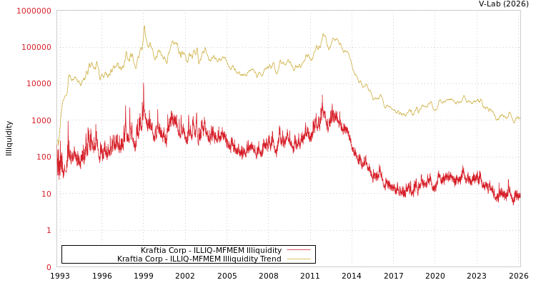 graph of Kraftia Corp ILLIQ-MFMEM