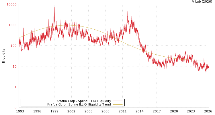 graph of Kraftia Corp ILLIQ-SMEM