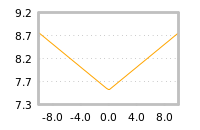 Impact of return on liquidity tomorrow